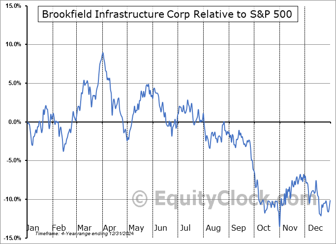 BIPC Relative to the S&P 500 BIPC Relative to the S&P 500