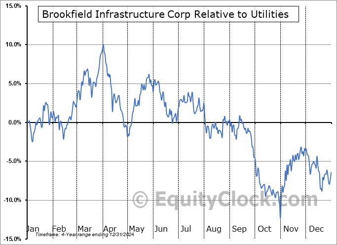 BIPC Relative to the Sector BIPC Relative to the Sector