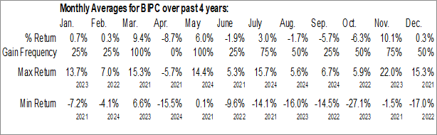 Monthly Brookfield Infrastructure Corp (NYSE:BIPC) Data Monthly Seasonal Brookfield Infrastructure Corp (NYSE:BIPC)