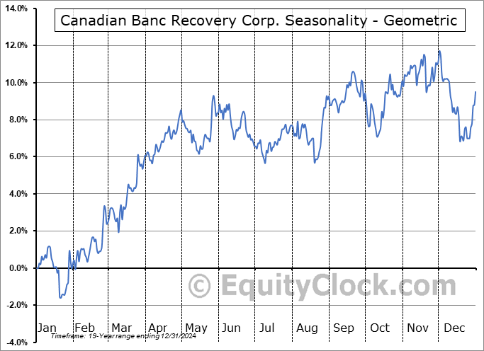Canadian Banc Recovery Corp. (TSE:BK.TO) Geometric Average Seasonal Chart Canadian Banc Recovery Corp. (TSE:BK.TO) Seasonality