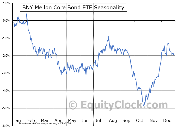 BNY Mellon Core Bond ETF (AMEX:BKAG) Arithmetic Average Seasonal Chart BNY Mellon Core Bond ETF (AMEX:BKAG) Seasonality