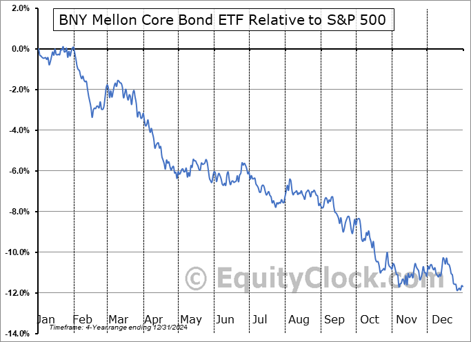 BKAG Relative to the S&P 500 BKAG Relative to the S&P 500
