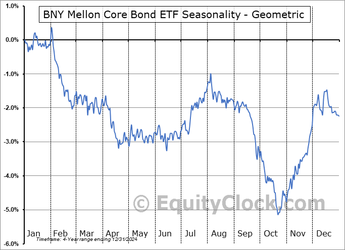 BNY Mellon Core Bond ETF (AMEX:BKAG) Geometric Average Seasonal Chart BNY Mellon Core Bond ETF (AMEX:BKAG) Seasonality
