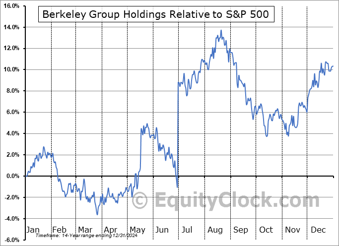 BKGFY Relative to the S&P 500 BKGFY Relative to the S&P 500