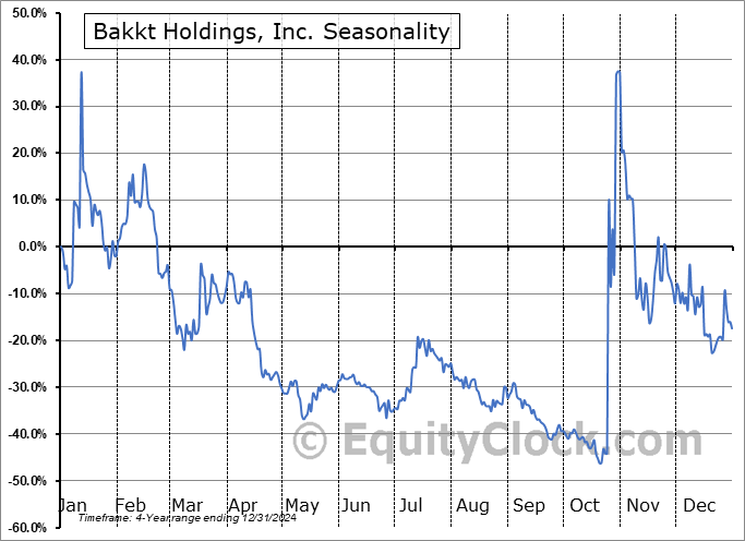 Bakkt Holdings, Inc. (NYSE:BKKT) Arithmetic Average Seasonal Chart Bakkt Holdings, Inc. (NYSE:BKKT) Seasonality
