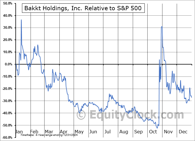 BKKT Relative to the S&P 500 BKKT Relative to the S&P 500