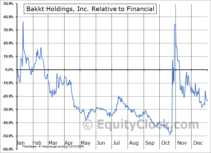 BKKT Relative to the Sector BKKT Relative to the Sector