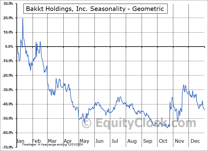 Bakkt Holdings, Inc. (NYSE:BKKT) Geometric Average Seasonal Chart Bakkt Holdings, Inc. (NYSE:BKKT) Seasonality