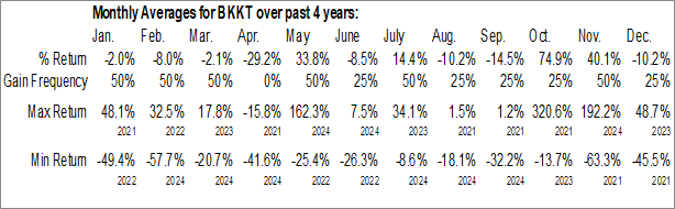 Monthly Bakkt Holdings, Inc. (NYSE:BKKT) Data Monthly Seasonal Bakkt Holdings, Inc. (NYSE:BKKT)