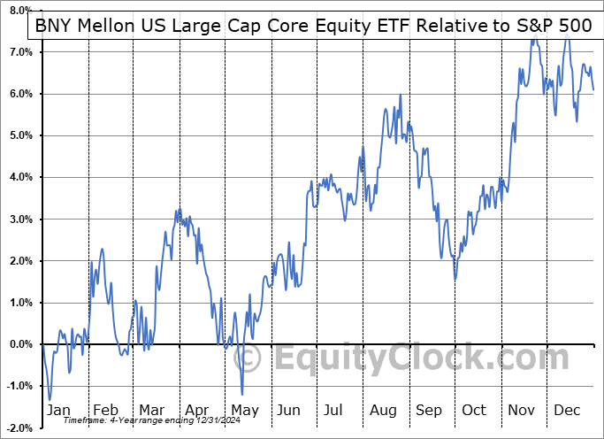 BKLC Relative to the S&P 500 BKLC Relative to the S&P 500