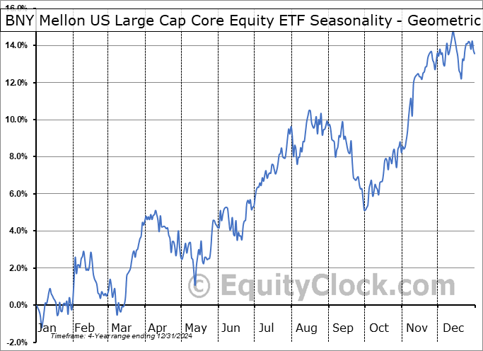BNY Mellon US Large Cap Core Equity ETF (AMEX:BKLC) Geometric Average Seasonal Chart BNY Mellon US Large Cap Core Equity ETF (AMEX:BKLC) Seasonality