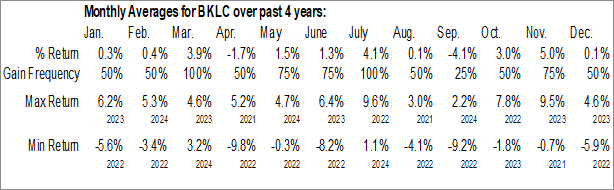 Monthly BNY Mellon US Large Cap Core Equity ETF (AMEX:BKLC) Data Monthly Seasonal BNY Mellon US Large Cap Core Equity ETF (AMEX:BKLC)