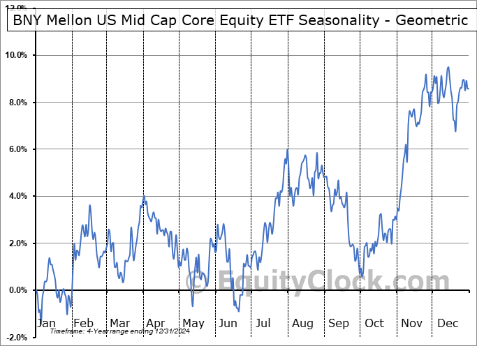 BNY Mellon US Mid Cap Core Equity ETF (AMEX:BKMC) Geometric Average Seasonal Chart BNY Mellon US Mid Cap Core Equity ETF (AMEX:BKMC) Seasonality