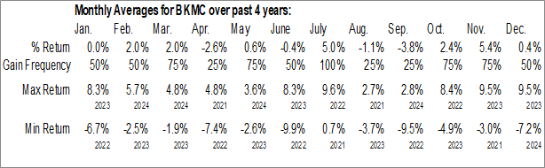 Monthly BNY Mellon US Mid Cap Core Equity ETF (AMEX:BKMC) Data Monthly Seasonal BNY Mellon US Mid Cap Core Equity ETF (AMEX:BKMC)