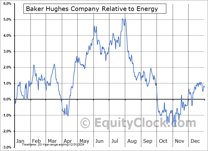 BKR Relative to the Sector BKR Relative to the Sector