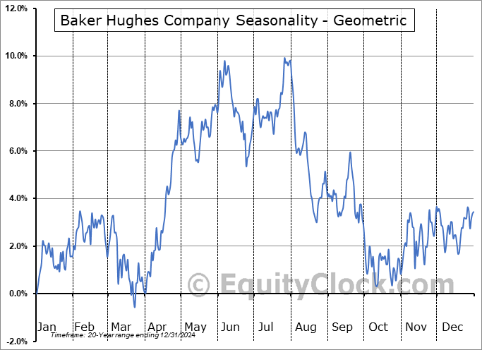 Baker Hughes Company (NASD:BKR) Geometric Average Seasonal Chart Baker Hughes Company (NASD:BKR) Seasonality