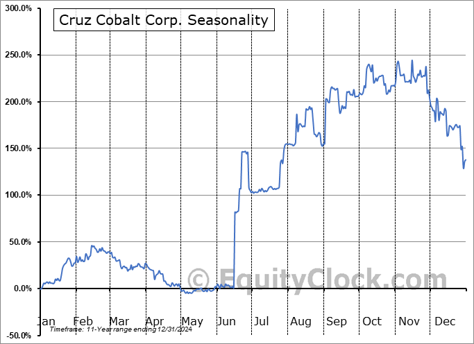 Cruz Cobalt Corp. (OTCMKT:BKTPF) Arithmetic Average Seasonal Chart Cruz Cobalt Corp. (OTCMKT:BKTPF) Seasonality