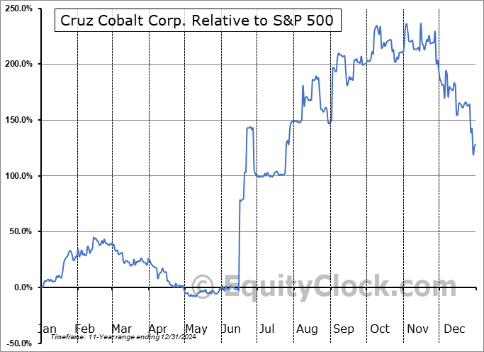 BKTPF Relative to the S&P 500 BKTPF Relative to the S&P 500
