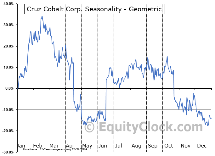 Cruz Cobalt Corp. (OTCMKT:BKTPF) Geometric Average Seasonal Chart Cruz Cobalt Corp. (OTCMKT:BKTPF) Seasonality