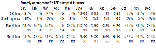 Monthly Cruz Cobalt Corp. (OTCMKT:BKTPF) Data Monthly Seasonal Cruz Cobalt Corp. (OTCMKT:BKTPF)