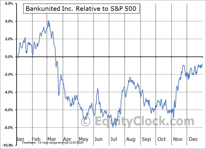 BKU Relative to the S&P 500 BKU Relative to the S&P 500