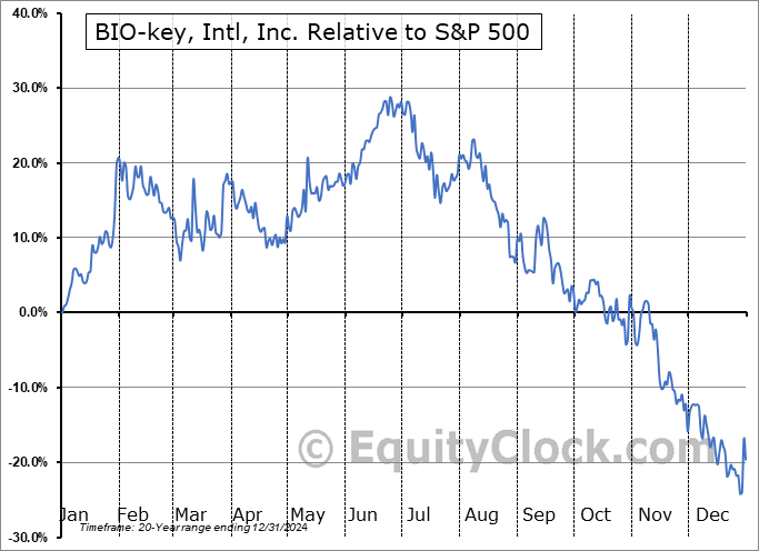 BKYI Relative to the S&P 500 BKYI Relative to the S&P 500
