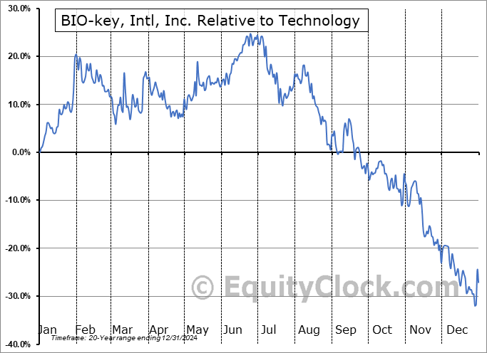 BKYI Relative to the Sector BKYI Relative to the Sector