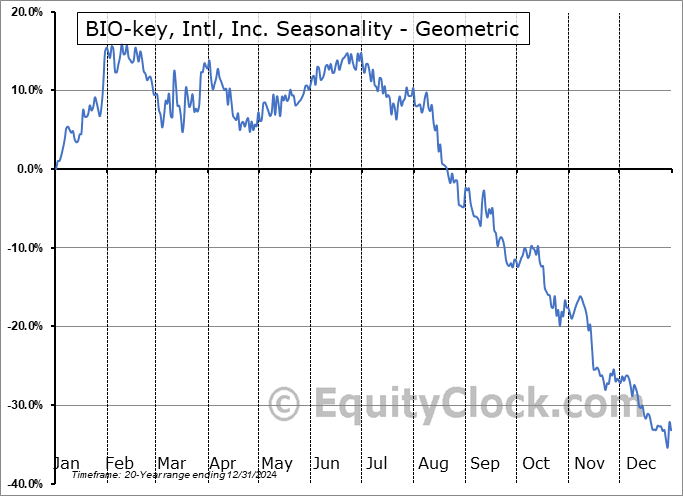 BIO-key, Intl, Inc. (NASD:BKYI) Geometric Average Seasonal Chart BIO-key, Intl, Inc. (NASD:BKYI) Seasonality