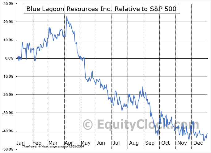BLAGF Relative to the S&P 500 BLAGF Relative to the S&P 500