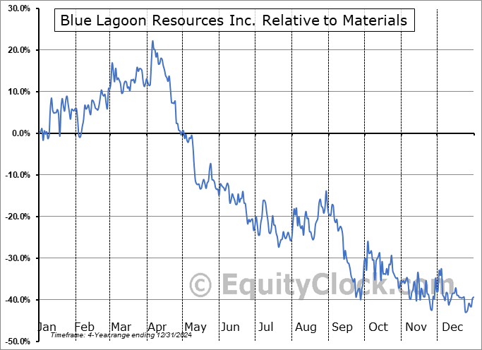 BLAGF Relative to the Sector BLAGF Relative to the Sector
