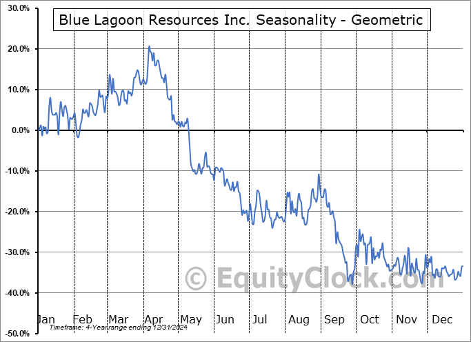 Blue Lagoon Resources Inc. (OTCMKT:BLAGF) Geometric Average Seasonal Chart Blue Lagoon Resources Inc. (OTCMKT:BLAGF) Seasonality