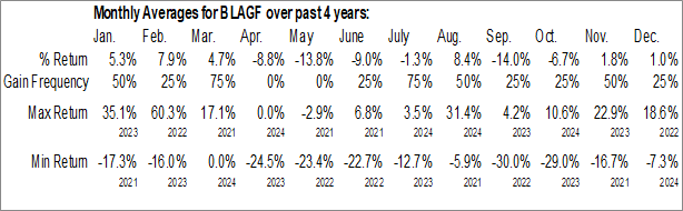 Monthly Blue Lagoon Resources Inc. (OTCMKT:BLAGF) Data Monthly Seasonal Blue Lagoon Resources Inc. (OTCMKT:BLAGF)