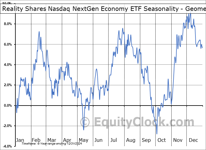 Reality Shares Nasdaq NextGen Economy ETF (NASD:BLCN) Geometric Average Seasonal Chart Reality Shares Nasdaq NextGen Economy ETF (NASD:BLCN) Seasonality