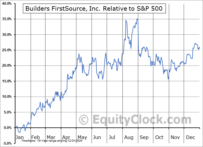 BLDR Relative to the S&P 500 BLDR Relative to the S&P 500