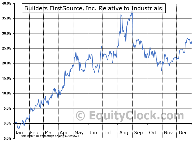 BLDR Relative to the Sector BLDR Relative to the Sector