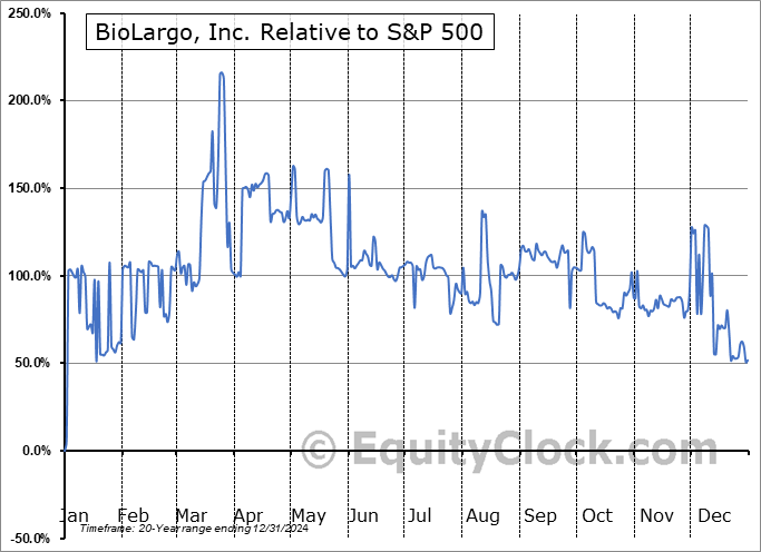 BLGO Relative to the S&P 500 BLGO Relative to the S&P 500