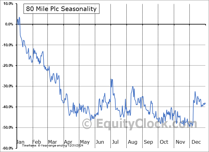 80 Mile Plc (OTCMKT:BLLYF) Arithmetic Average Seasonal Chart 80 Mile Plc (OTCMKT:BLLYF) Seasonality