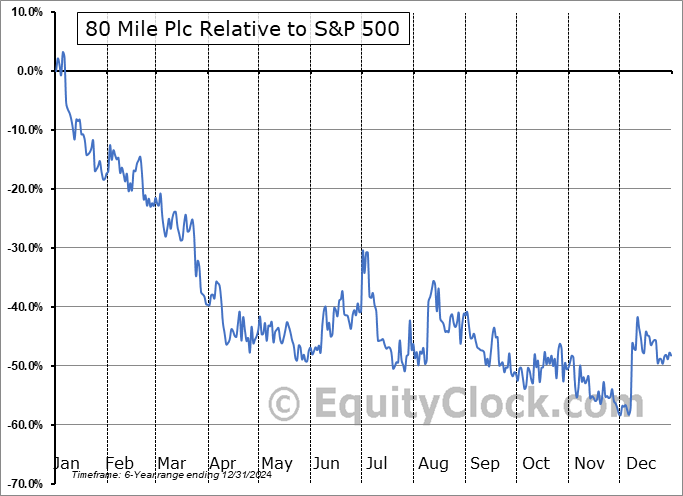 BLLYF Relative to the S&P 500 BLLYF Relative to the S&P 500