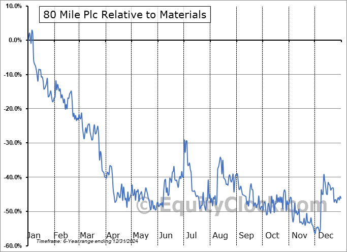 BLLYF Relative to the Sector BLLYF Relative to the Sector