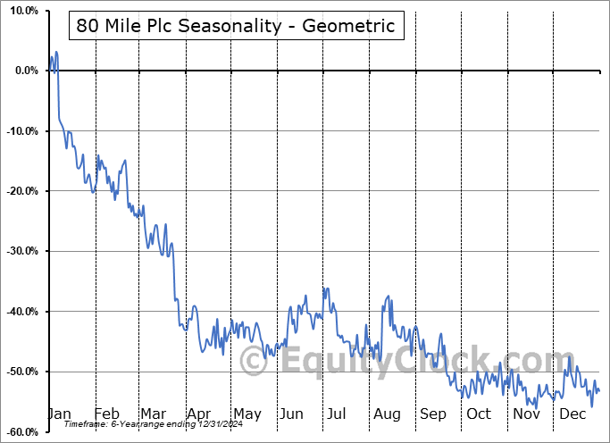 80 Mile Plc (OTCMKT:BLLYF) Geometric Average Seasonal Chart 80 Mile Plc (OTCMKT:BLLYF) Seasonality