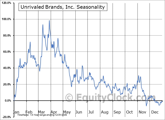 Unrivaled Brands, Inc. (OTCMKT:BLMH) Arithmetic Average Seasonal Chart Unrivaled Brands, Inc. (OTCMKT:BLMH) Seasonality