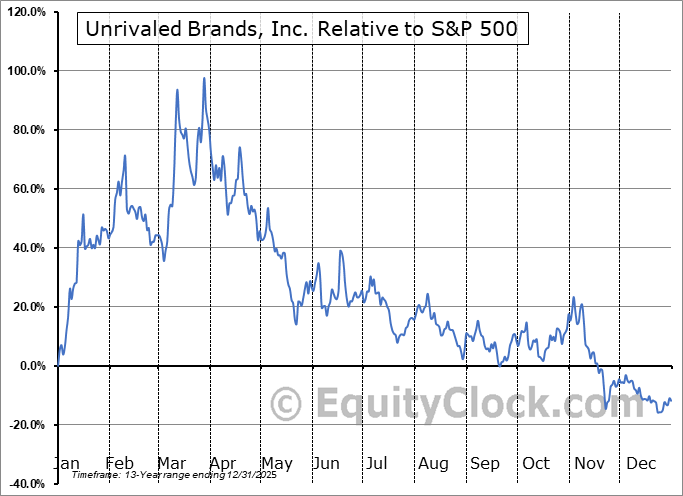 BLMH Relative to the S&P 500 BLMH Relative to the S&P 500