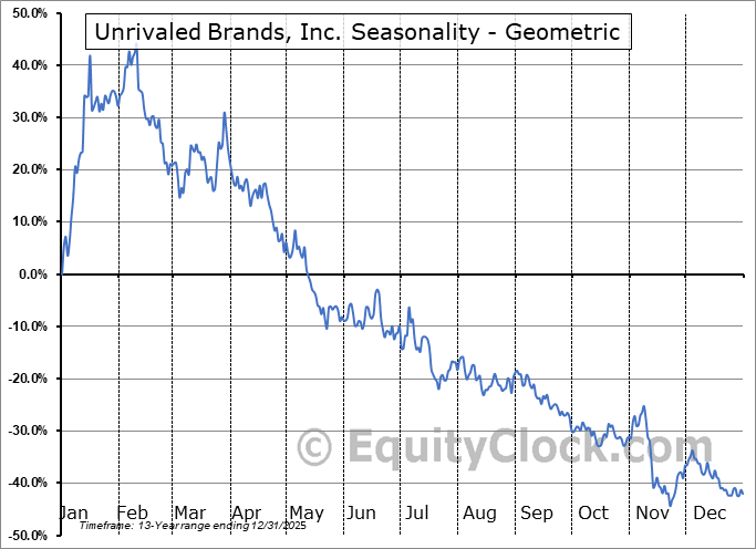 Unrivaled Brands, Inc. (OTCMKT:BLMH) Geometric Average Seasonal Chart Unrivaled Brands, Inc. (OTCMKT:BLMH) Seasonality