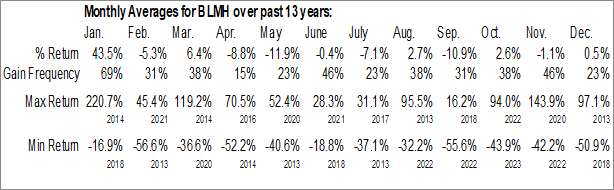 Monthly Unrivaled Brands, Inc. (OTCMKT:BLMH) Data Monthly Seasonal Unrivaled Brands, Inc. (OTCMKT:BLMH)