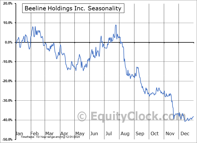 Beeline Holdings Inc. (NASD:BLNE) Arithmetic Average Seasonal Chart Beeline Holdings Inc. (NASD:BLNE) Seasonality