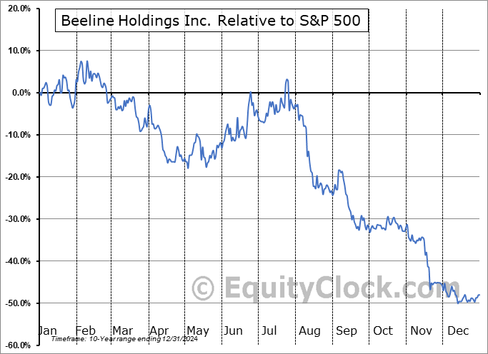 BLNE Relative to the S&P 500 BLNE Relative to the S&P 500