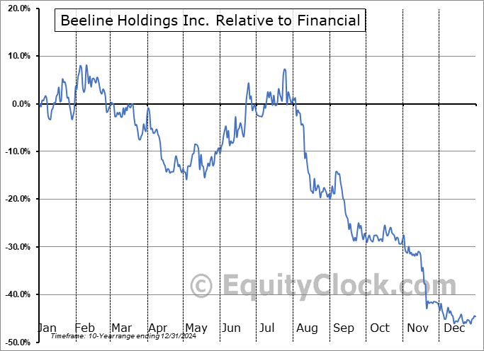 BLNE Relative to the Sector BLNE Relative to the Sector