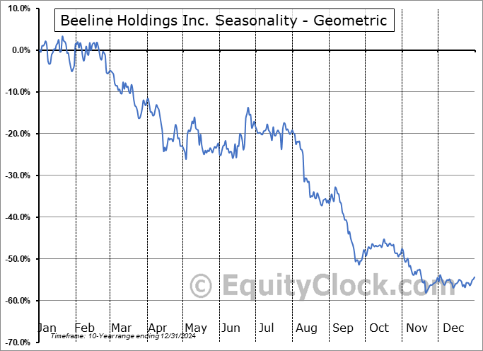 Beeline Holdings Inc. (NASD:BLNE) Geometric Average Seasonal Chart Beeline Holdings Inc. (NASD:BLNE) Seasonality