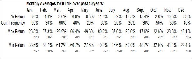 Monthly Beeline Holdings Inc. (NASD:BLNE) Data Monthly Seasonal Beeline Holdings Inc. (NASD:BLNE)