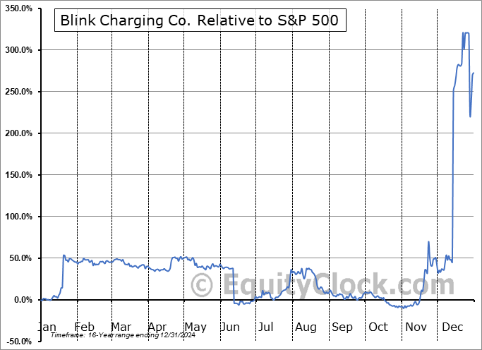 BLNK Relative to the S&P 500 BLNK Relative to the S&P 500